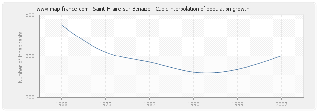 Saint-Hilaire-sur-Benaize : Cubic interpolation of population growth
