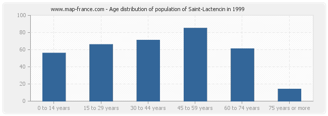 Age distribution of population of Saint-Lactencin in 1999