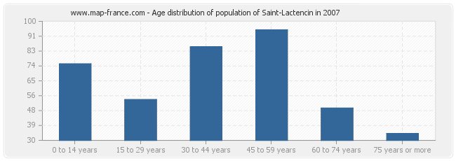 Age distribution of population of Saint-Lactencin in 2007