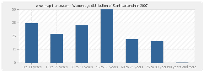 Women age distribution of Saint-Lactencin in 2007