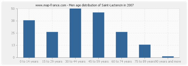 Men age distribution of Saint-Lactencin in 2007