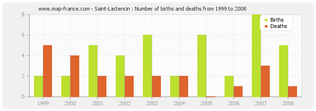 Saint-Lactencin : Number of births and deaths from 1999 to 2008