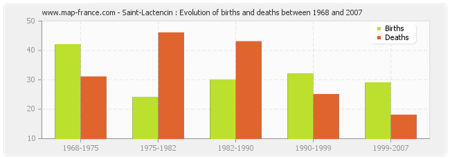 Saint-Lactencin : Evolution of births and deaths between 1968 and 2007