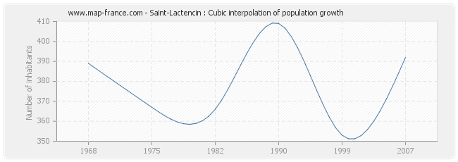 Saint-Lactencin : Cubic interpolation of population growth