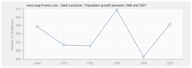 Population Saint-Lactencin