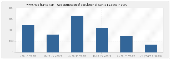 Age distribution of population of Sainte-Lizaigne in 1999