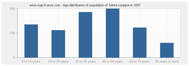 Age distribution of population of Sainte-Lizaigne in 2007