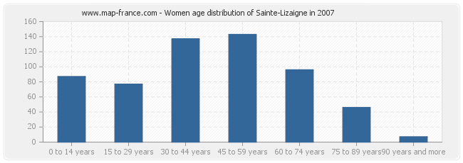 Women age distribution of Sainte-Lizaigne in 2007