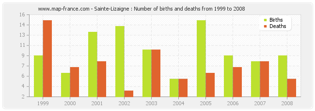 Sainte-Lizaigne : Number of births and deaths from 1999 to 2008