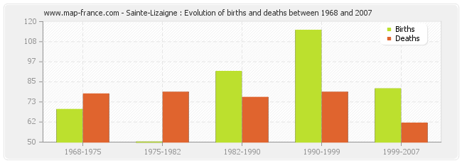 Sainte-Lizaigne : Evolution of births and deaths between 1968 and 2007