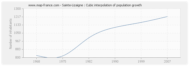 Sainte-Lizaigne : Cubic interpolation of population growth