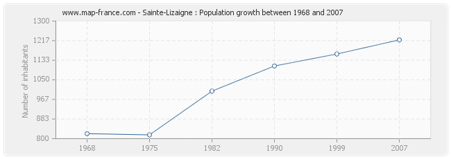 Population Sainte-Lizaigne