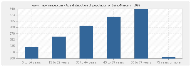 Age distribution of population of Saint-Marcel in 1999