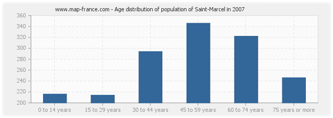 Age distribution of population of Saint-Marcel in 2007