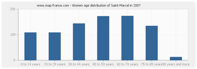 Women age distribution of Saint-Marcel in 2007