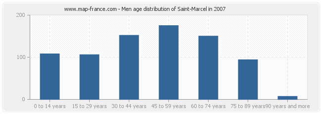 Men age distribution of Saint-Marcel in 2007