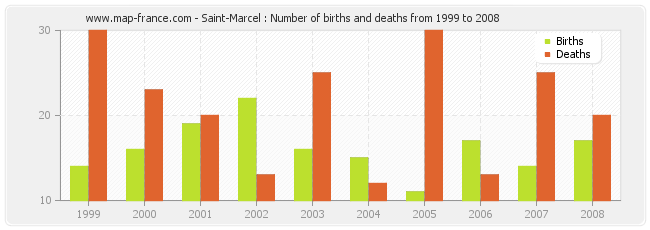 Saint-Marcel : Number of births and deaths from 1999 to 2008