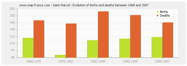 Saint-Marcel : Evolution of births and deaths between 1968 and 2007