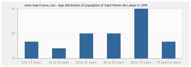 Age distribution of population of Saint-Martin-de-Lamps in 1999