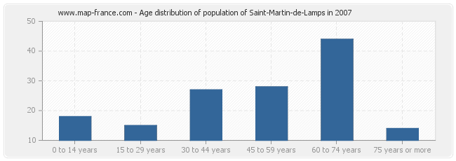 Age distribution of population of Saint-Martin-de-Lamps in 2007