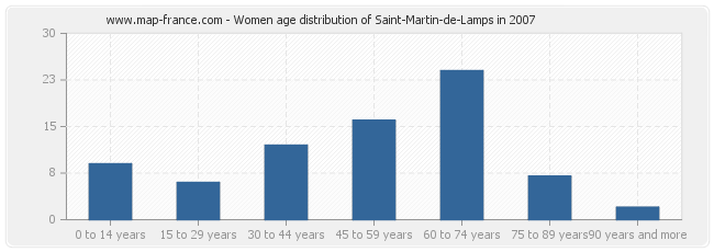 Women age distribution of Saint-Martin-de-Lamps in 2007