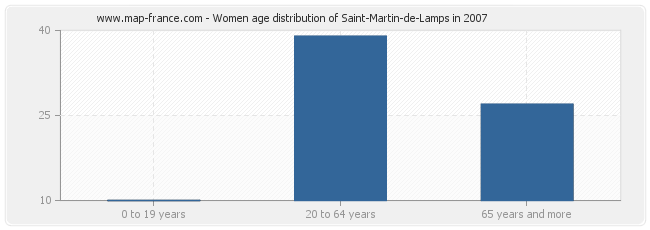 Women age distribution of Saint-Martin-de-Lamps in 2007