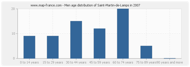 Men age distribution of Saint-Martin-de-Lamps in 2007