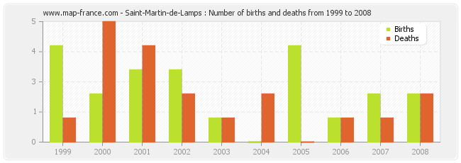 Saint-Martin-de-Lamps : Number of births and deaths from 1999 to 2008
