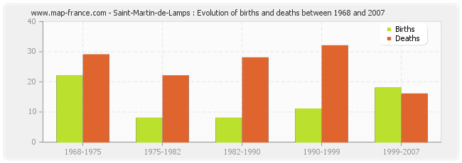 Saint-Martin-de-Lamps : Evolution of births and deaths between 1968 and 2007