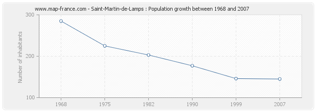 Population Saint-Martin-de-Lamps