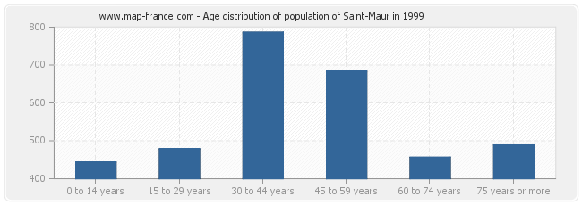 Age distribution of population of Saint-Maur in 1999