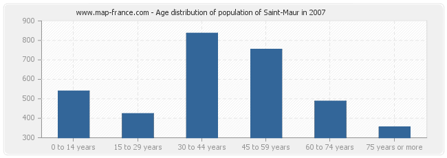 Age distribution of population of Saint-Maur in 2007