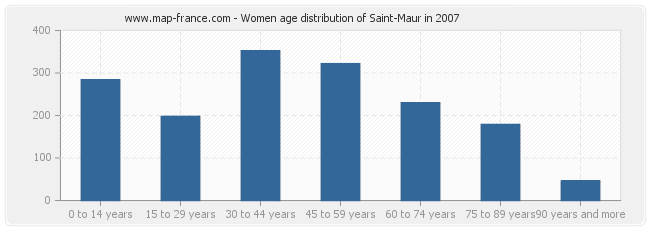 Women age distribution of Saint-Maur in 2007