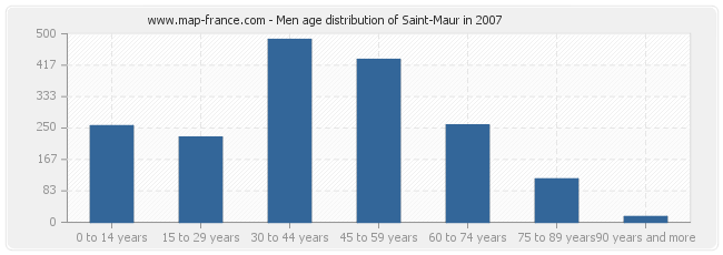 Men age distribution of Saint-Maur in 2007