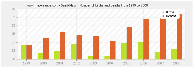 Saint-Maur : Number of births and deaths from 1999 to 2008