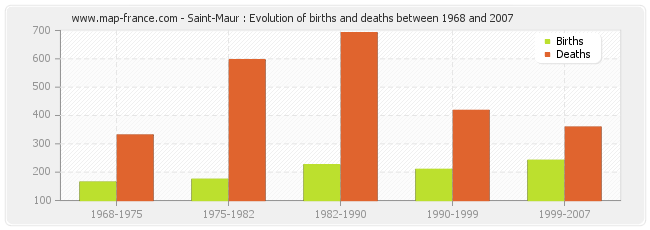 Saint-Maur : Evolution of births and deaths between 1968 and 2007