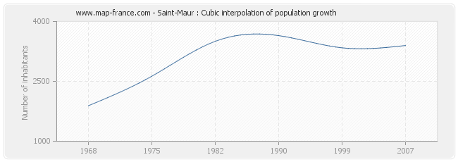 Saint-Maur : Cubic interpolation of population growth