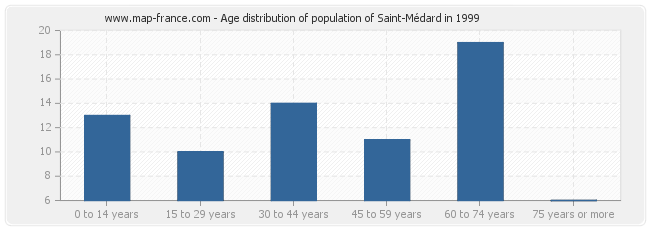 Age distribution of population of Saint-Médard in 1999