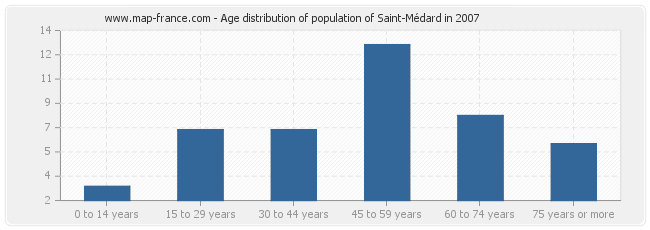 Age distribution of population of Saint-Médard in 2007