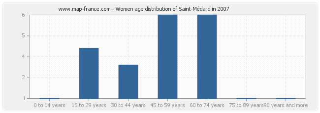 Women age distribution of Saint-Médard in 2007