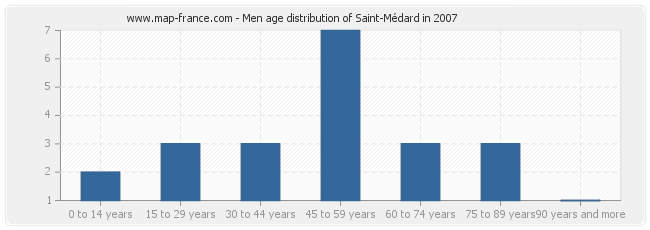 Men age distribution of Saint-Médard in 2007