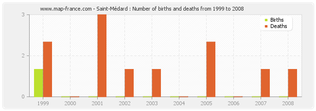 Saint-Médard : Number of births and deaths from 1999 to 2008