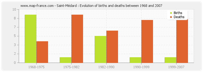 Saint-Médard : Evolution of births and deaths between 1968 and 2007