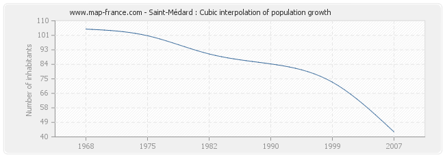 Saint-Médard : Cubic interpolation of population growth