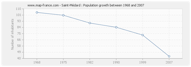 Population Saint-Médard