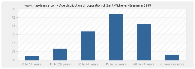 Age distribution of population of Saint-Michel-en-Brenne in 1999