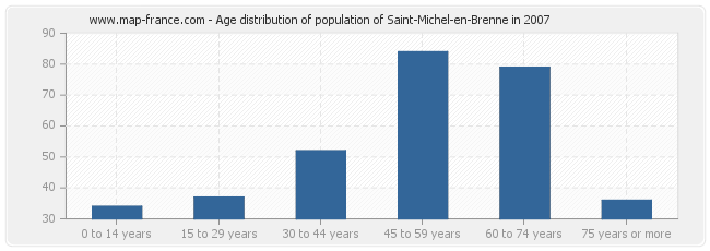 Age distribution of population of Saint-Michel-en-Brenne in 2007
