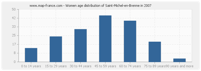 Women age distribution of Saint-Michel-en-Brenne in 2007