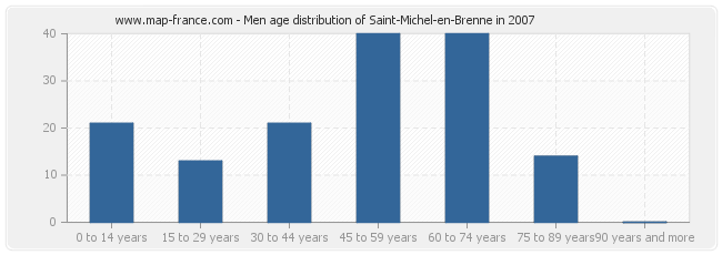 Men age distribution of Saint-Michel-en-Brenne in 2007