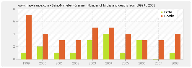 Saint-Michel-en-Brenne : Number of births and deaths from 1999 to 2008